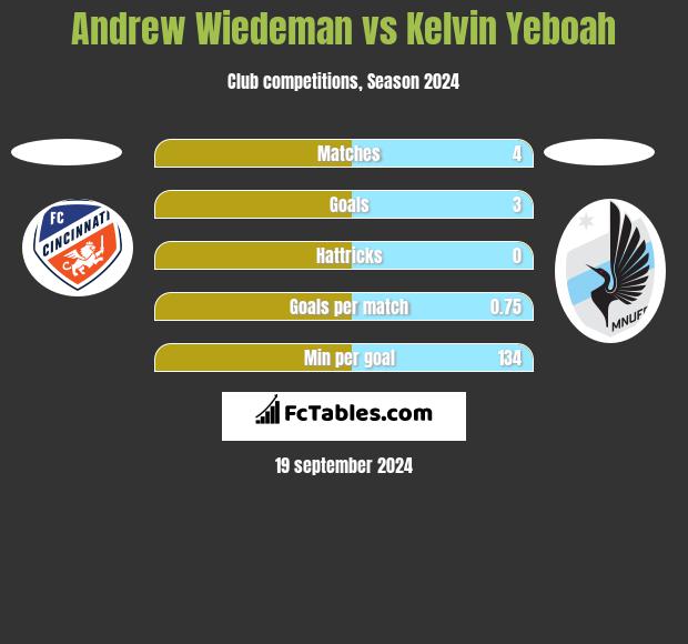 Andrew Wiedeman vs Kelvin Yeboah h2h player stats