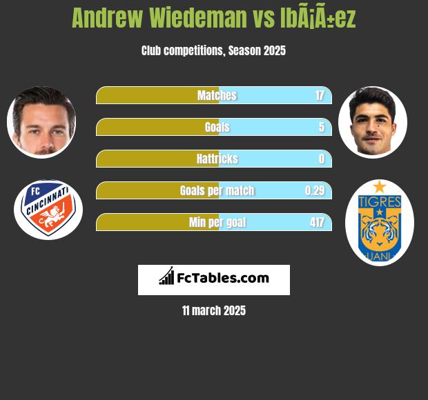 Andrew Wiedeman vs IbÃ¡Ã±ez h2h player stats