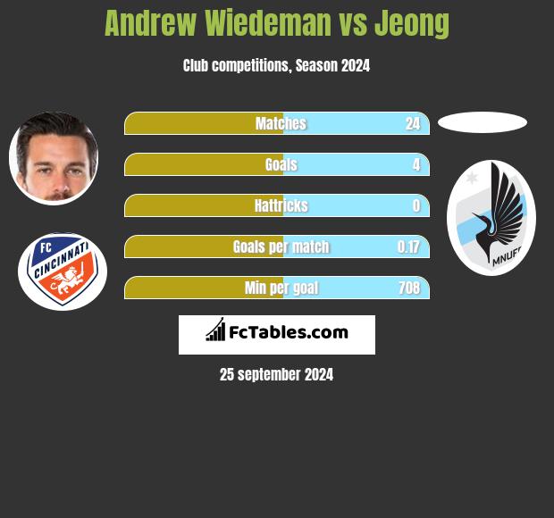 Andrew Wiedeman vs Jeong h2h player stats