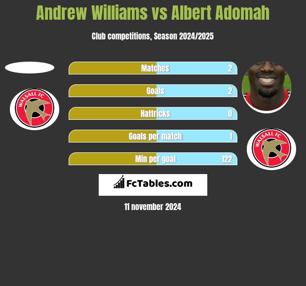 Andrew Williams vs Albert Adomah h2h player stats