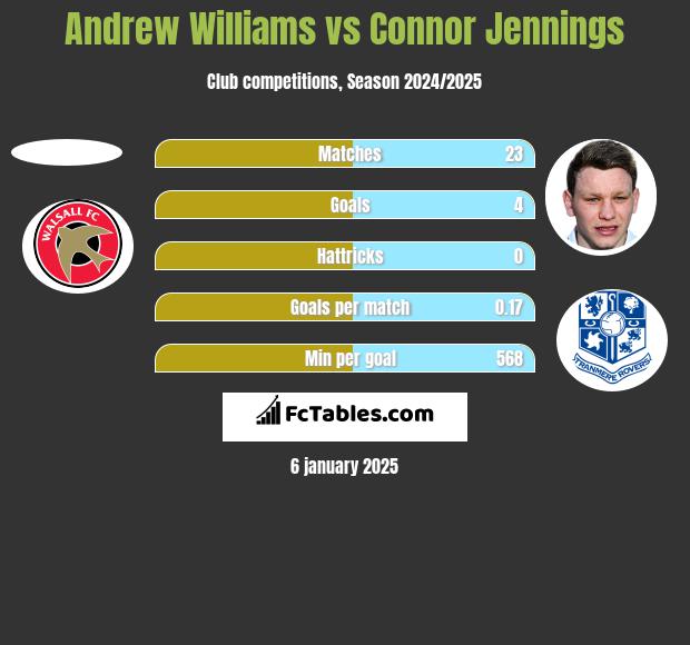 Andrew Williams vs Connor Jennings h2h player stats