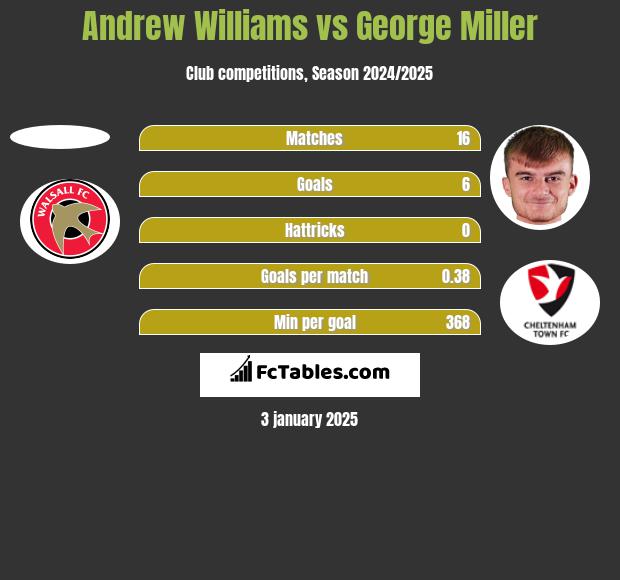 Andrew Williams vs George Miller h2h player stats