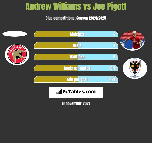 Andrew Williams vs Joe Pigott h2h player stats