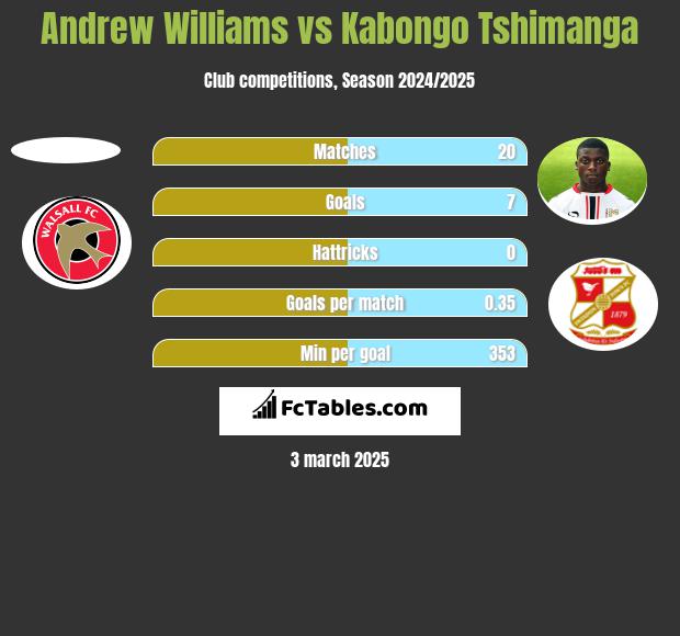 Andrew Williams vs Kabongo Tshimanga h2h player stats