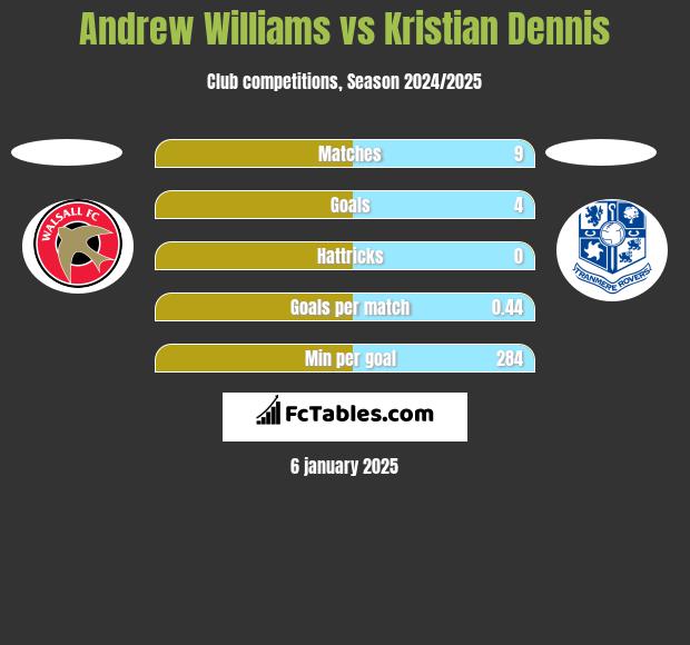 Andrew Williams vs Kristian Dennis h2h player stats