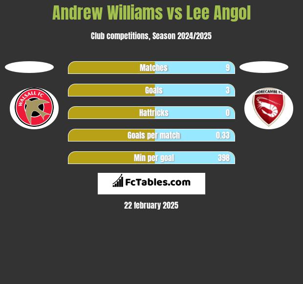 Andrew Williams vs Lee Angol h2h player stats