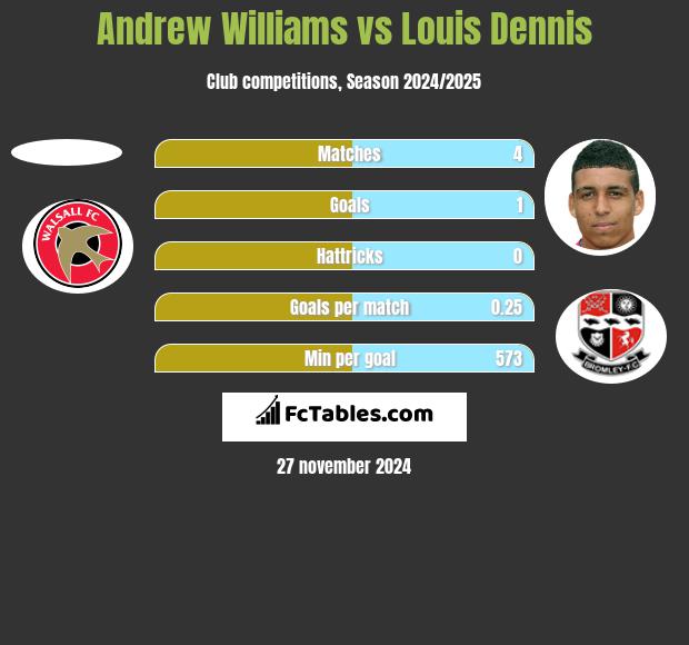 Andrew Williams vs Louis Dennis h2h player stats