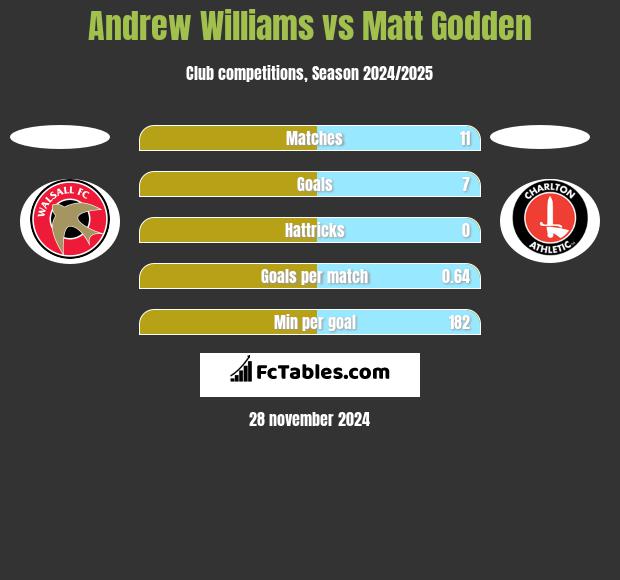 Andrew Williams vs Matt Godden h2h player stats