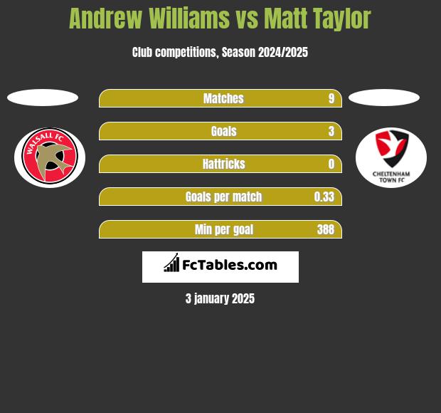 Andrew Williams vs Matt Taylor h2h player stats