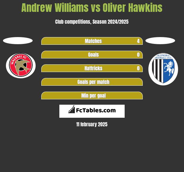 Andrew Williams vs Oliver Hawkins h2h player stats