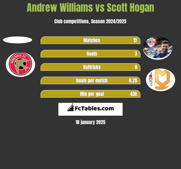 Andrew Williams vs Scott Hogan h2h player stats