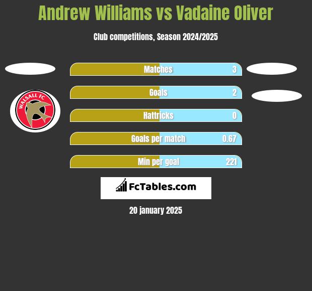 Andrew Williams vs Vadaine Oliver h2h player stats