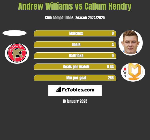 Andrew Williams vs Callum Hendry h2h player stats