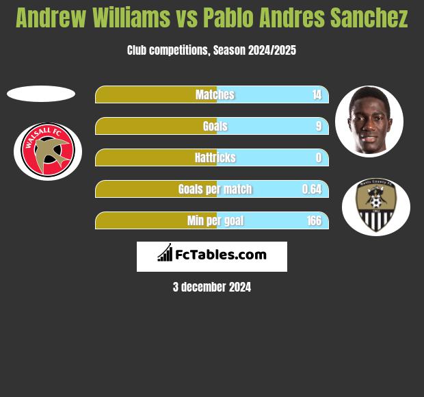 Andrew Williams vs Pablo Andres Sanchez h2h player stats