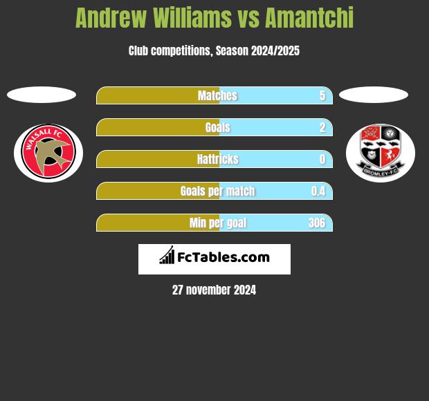 Andrew Williams vs Amantchi h2h player stats