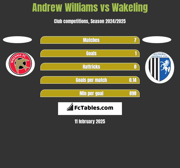 Andrew Williams vs Wakeling h2h player stats