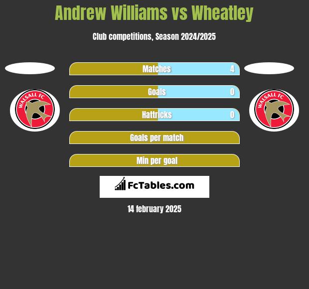 Andrew Williams vs Wheatley h2h player stats