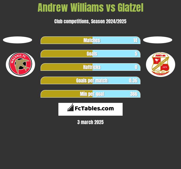 Andrew Williams vs Glatzel h2h player stats