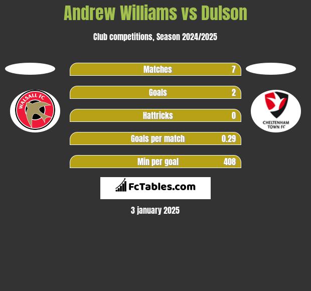 Andrew Williams vs Dulson h2h player stats