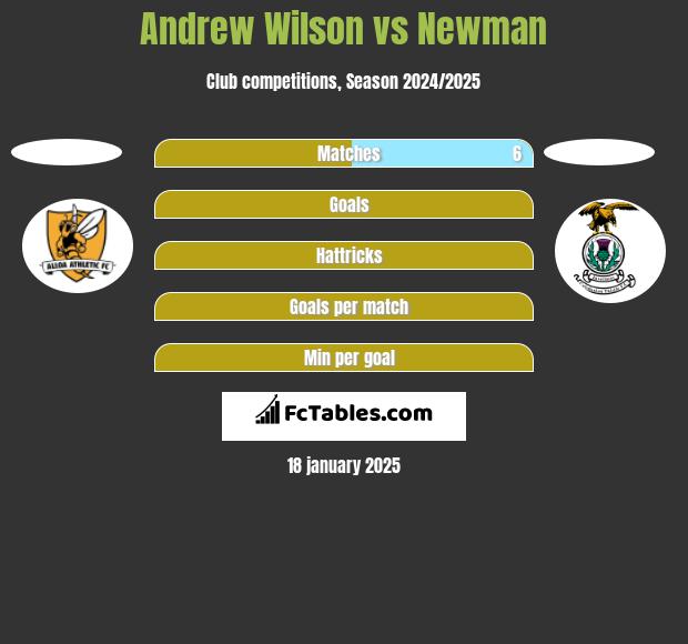 Andrew Wilson vs Newman h2h player stats