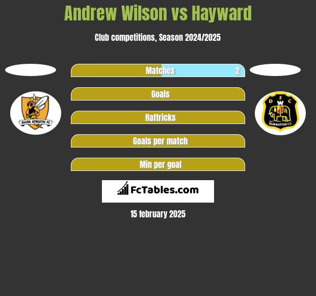 Andrew Wilson vs Hayward h2h player stats