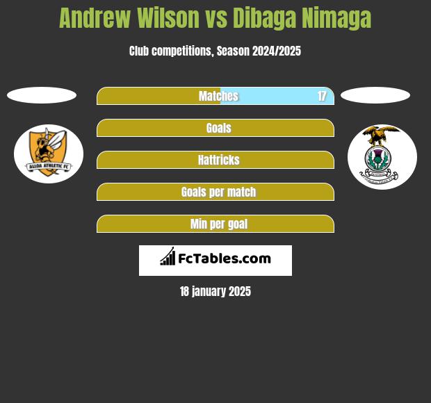 Andrew Wilson vs Dibaga Nimaga h2h player stats