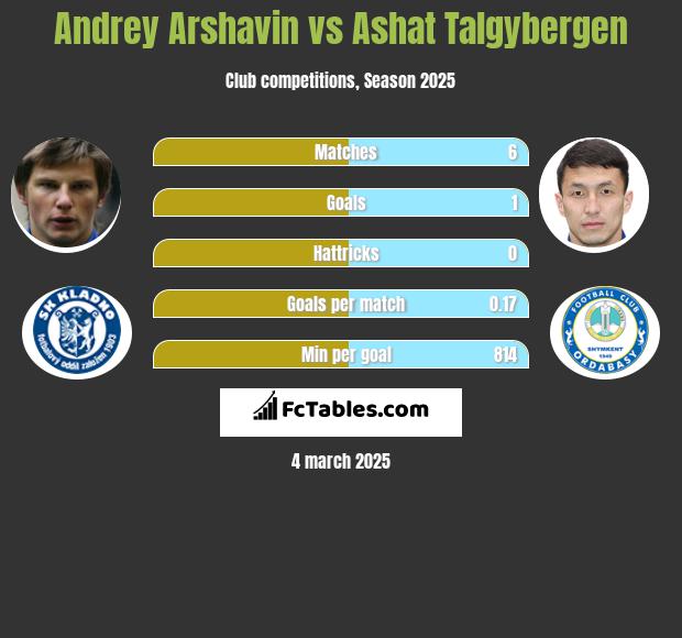 Andrey Arshavin vs Ashat Talgybergen h2h player stats