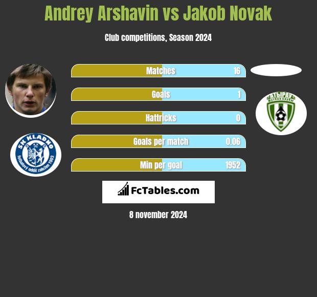 Andrey Arshavin vs Jakob Novak h2h player stats