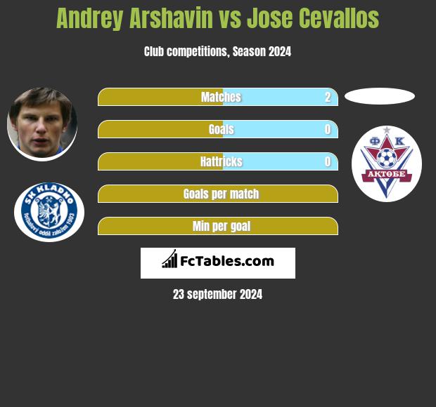 Andriej Arszawin vs Jose Cevallos h2h player stats