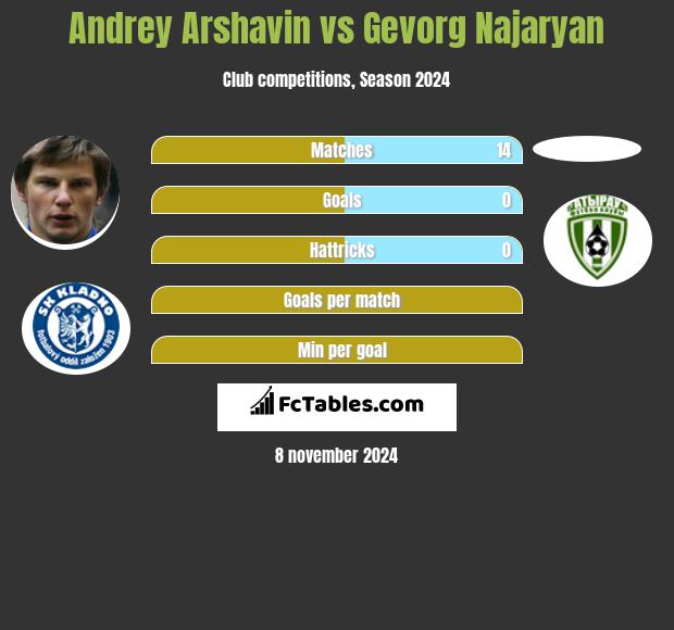 Andrey Arshavin vs Gevorg Najaryan h2h player stats