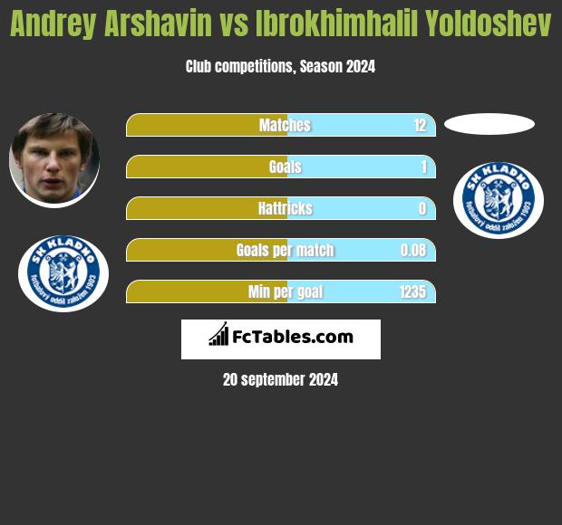 Andrey Arshavin vs Ibrokhimhalil Yoldoshev h2h player stats