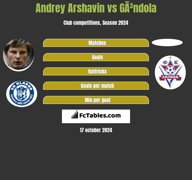 Andriej Arszawin vs GÃ³ndola h2h player stats