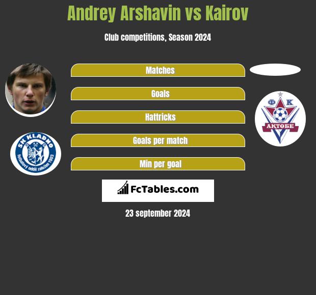 Andriej Arszawin vs Kairov h2h player stats