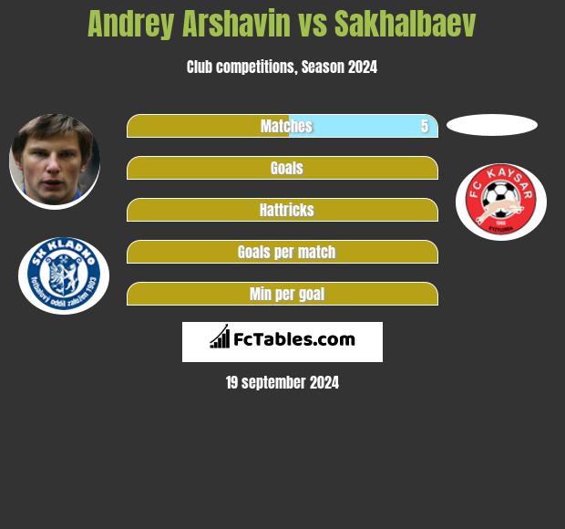 Andrey Arshavin vs Sakhalbaev h2h player stats