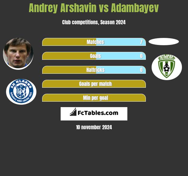 Andrey Arshavin vs Adambayev h2h player stats