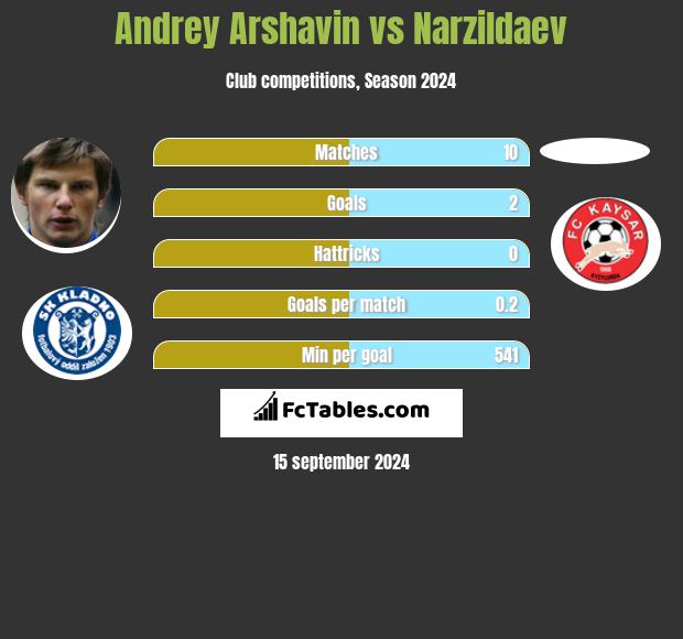 Andrey Arshavin vs Narzildaev h2h player stats