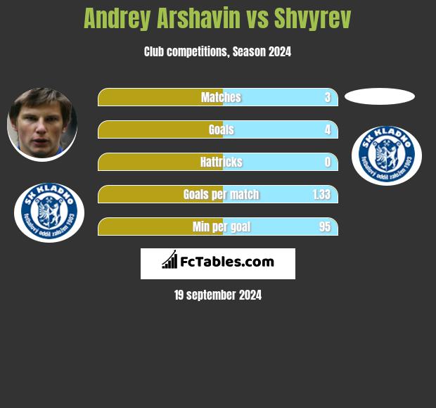 Andrey Arshavin vs Shvyrev h2h player stats