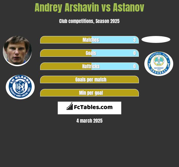 Andrey Arshavin vs Astanov h2h player stats