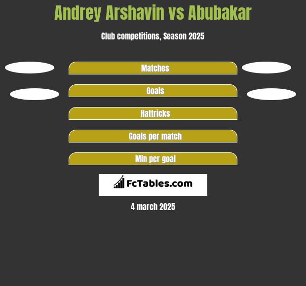 Andrey Arshavin vs Abubakar h2h player stats