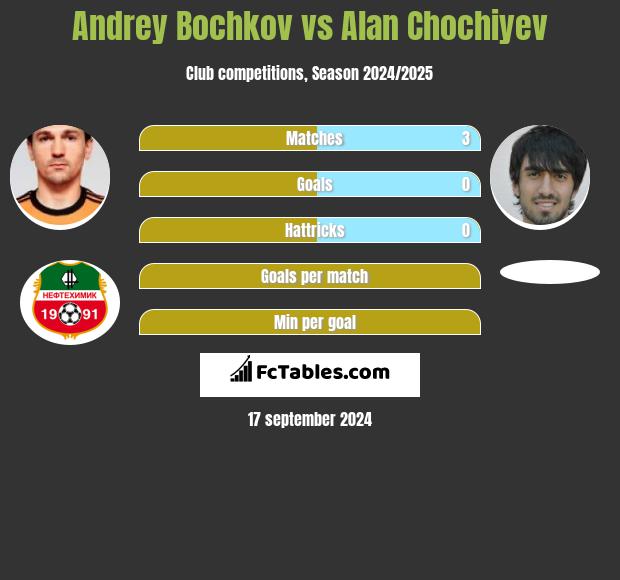 Andrey Bochkov vs Alan Chochiyev h2h player stats