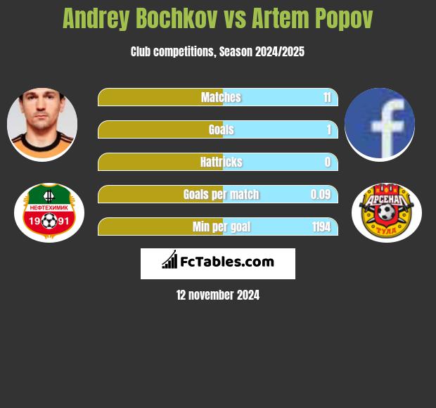 Andrey Bochkov vs Artem Popov h2h player stats