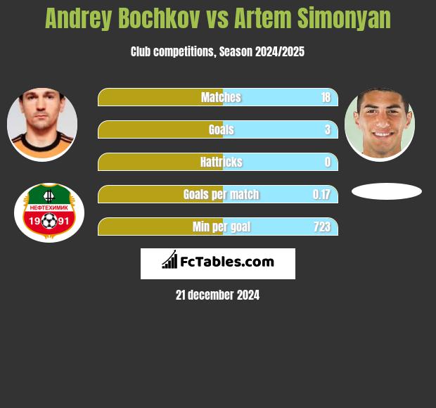 Andrey Bochkov vs Artem Simonyan h2h player stats