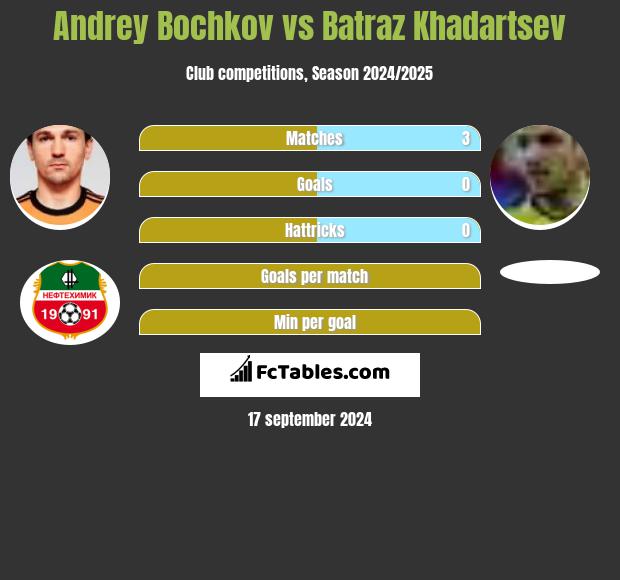 Andrey Bochkov vs Batraz Khadartsev h2h player stats