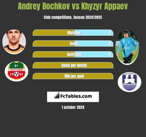 Andrey Bochkov vs Khyzyr Appaev h2h player stats