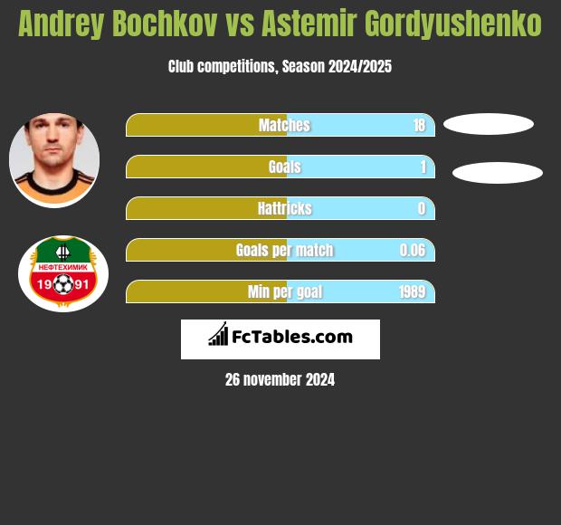 Andrey Bochkov vs Astemir Gordyushenko h2h player stats