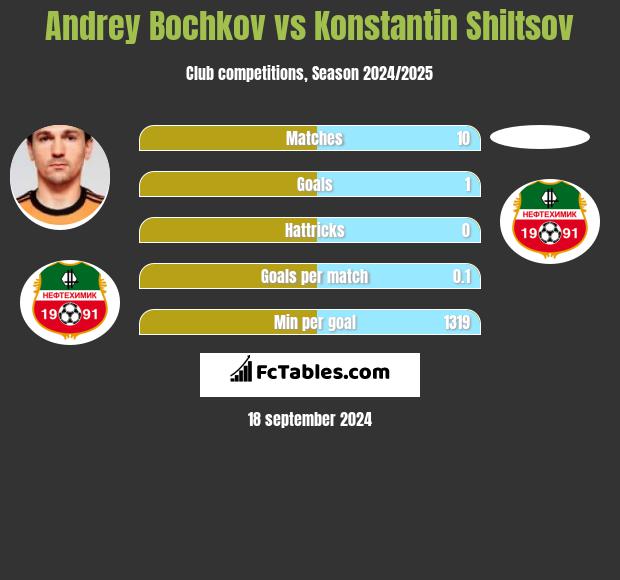 Andrey Bochkov vs Konstantin Shiltsov h2h player stats