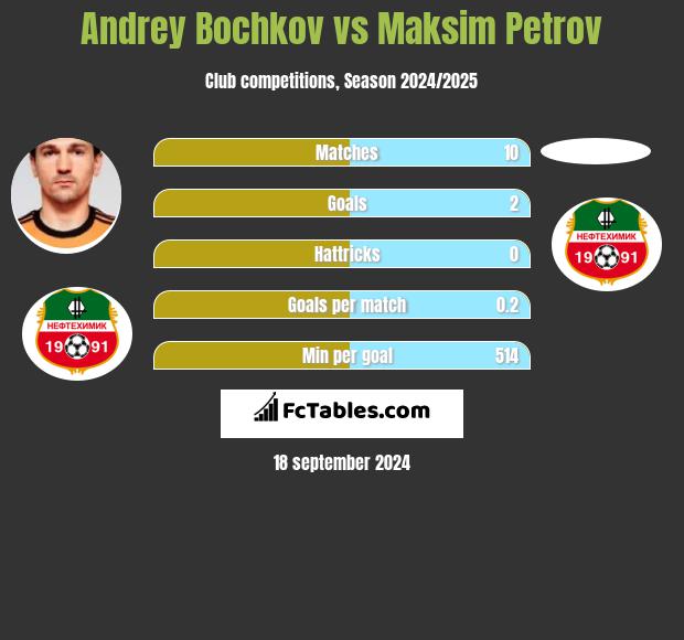 Andrey Bochkov vs Maksim Petrov h2h player stats