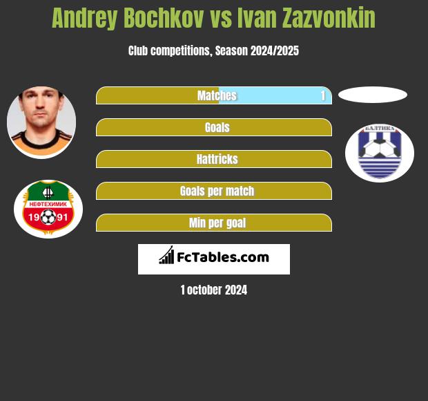 Andrey Bochkov vs Ivan Zazvonkin h2h player stats