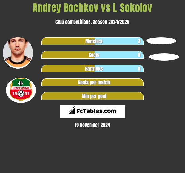 Andrey Bochkov vs I. Sokolov h2h player stats