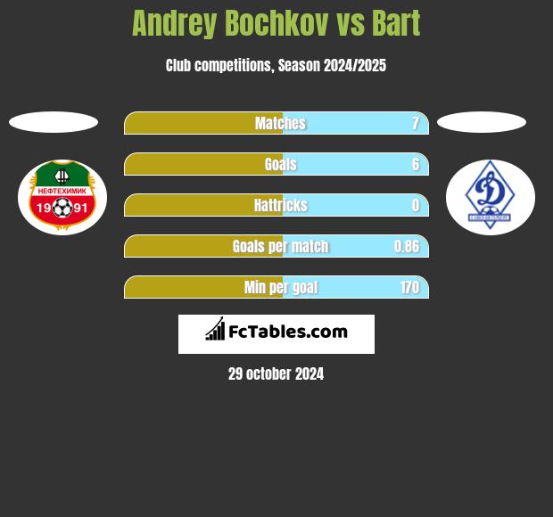 Andrey Bochkov vs Bart h2h player stats